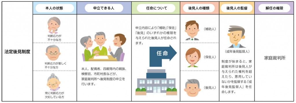 法定後見制度